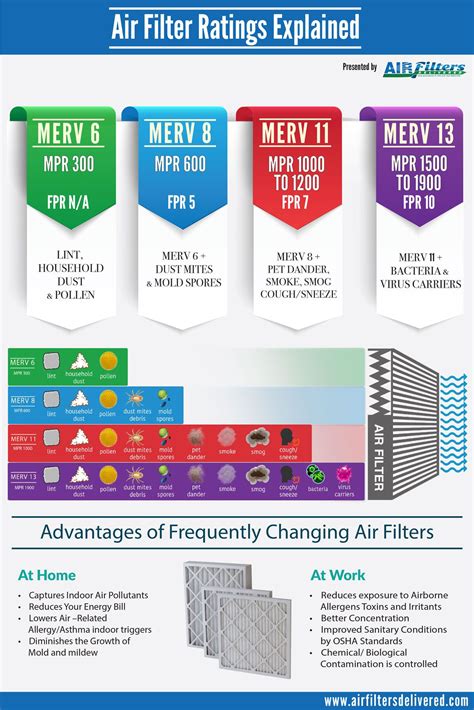 MERV vs. MPR vs. FPR Rating Chart | Merv, Air filter, Hvac filters