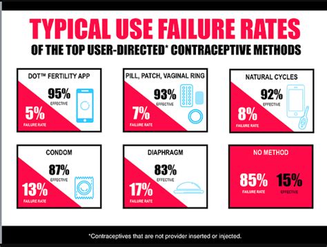 This Chart "Perfectly" Displays Perfect vs. Typical Use Effectiveness ...