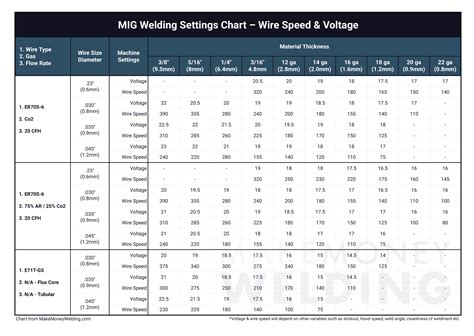 MIG Welder Settings Explained (with Chart) Weld Guru, 48% OFF