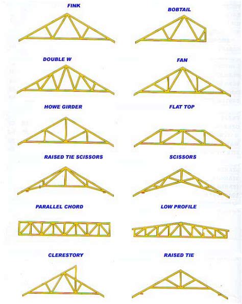 Roof Truss Design