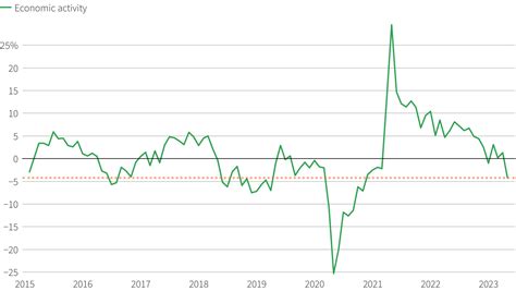 Argentina: economic activity