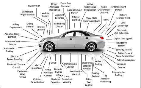 AutoSAR – A simple Introduction