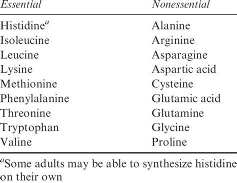 Essential and Nonessential Amino Acids | Download Table