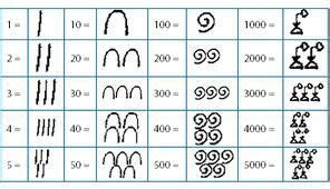 Egyptian Number System | Egyptian symbols, Egyptian, Ancient egyptian