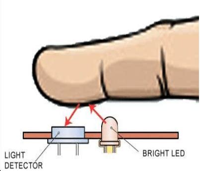 (B) Heart Rate Sensor: Heart beat sensor (Fig. 3)is designed to give ...