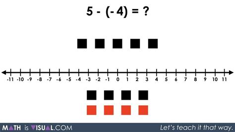 Integer Subtraction Using Number Lines and Symbolic Notation