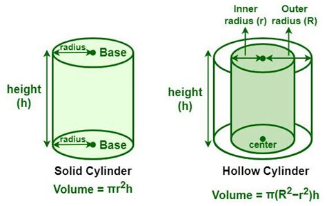 Volume of Hollow Cylinder - Definition, Formula, Examples, and FAQs