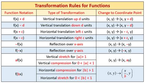 Horizontal And Vertical Graph Stretches And Compressions (video lessons ...