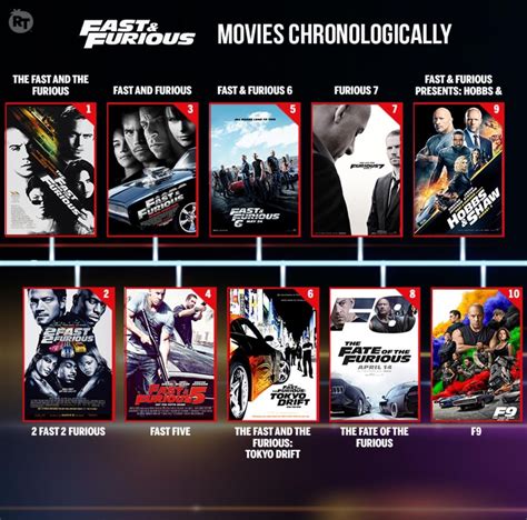 Fast and Furious Chronology | Fast and furious, Furious movie, Good ...