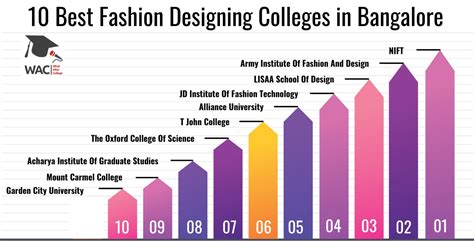 10 Best Fashion Designing Colleges in Bangalore