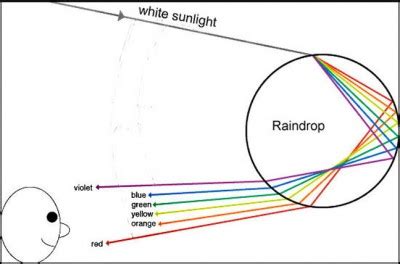 On the Physics of Rainbow, by Federica Volpi | Inters.org