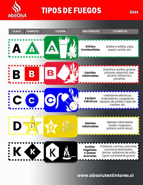 Conoces Las Clases De Fuego Que Existen Prevencionar - Otosection