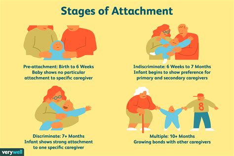 Bowlby Attachment Stages - Riset