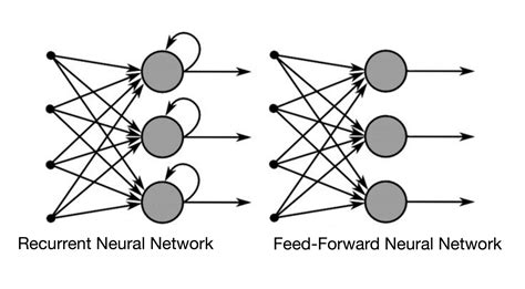 What are Recurrent Neural Networks?