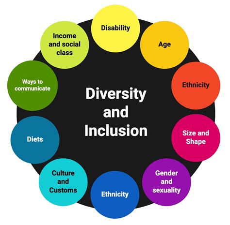 Diversity And Inclusion Diagram