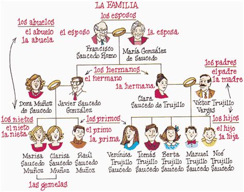 Familien - La Familia | Family tree project, Learning spanish ...