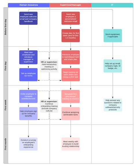 Onboarding Flow Chart Template