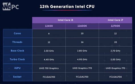 Intel Core i5 vs i7: Which is better? | WePC