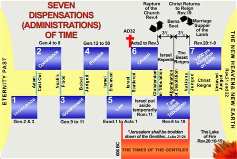 Dispensations Of The Bible Chart