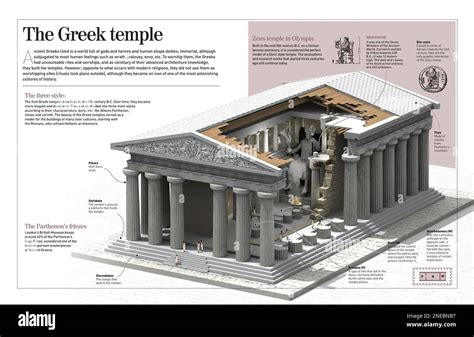 Infographic about Greek temples, especially the temple of Zeus in ...