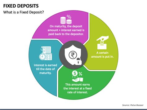 Fixed Deposits PowerPoint and Google Slides Template - PPT Slides