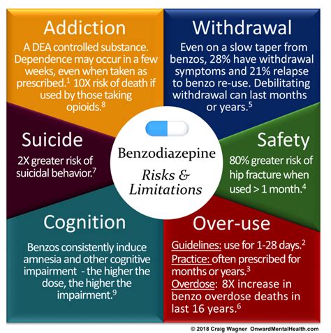 -Benzodiazepine Risks & Limita>ons | Download Scientific Diagram