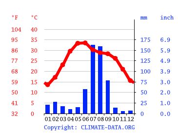 Bhiwadi climate: Weather Bhiwadi & temperature by month