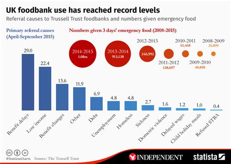 Chart: UK foodbank use has reached record levels | Statista