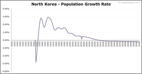 North Korea Population | 2021 | The Global Graph