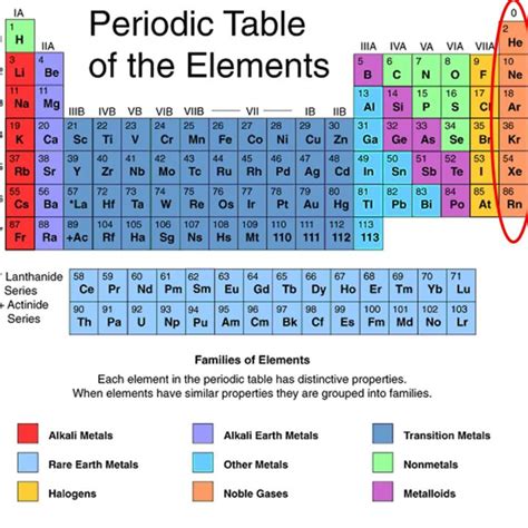 Inert Gases On The Periodic Table | Brokeasshome.com