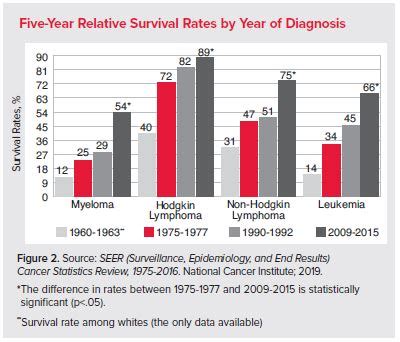 Facts and Statistics | Leukemia and Lymphoma Society