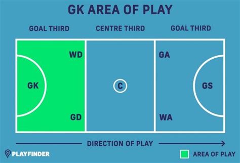 Netball Rules and Positions | How to Play Netball | Playfinder Blog