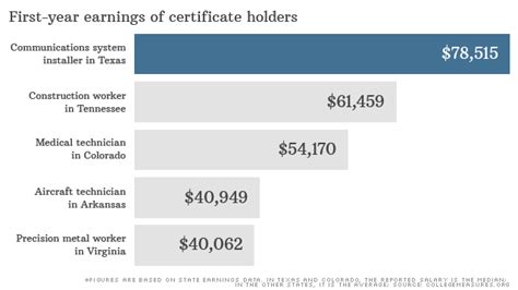 Better Job Opportunities With A College Degree - Job Retro