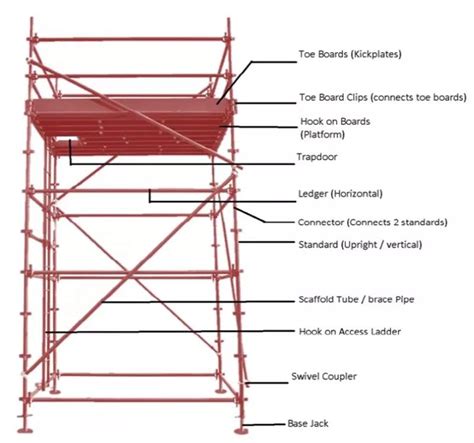 English Expressions Of Scaffolding Components And Parts