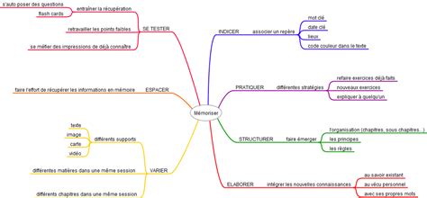 Comment bien apprendre ses leçons : une carte mentale avec des ...