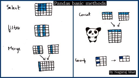 Picture Pandas - Little Intro guide (Olympics data) | Nagaraj Bhat