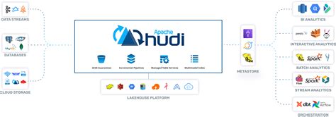 Apache Hudi | An Open Source Data Lake Platform | Apache Hudi