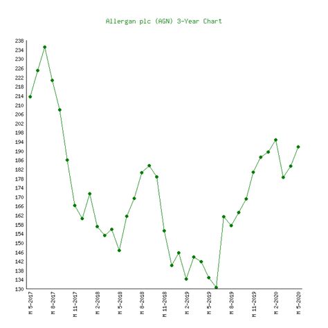 Allergan (AGN) - 6 Price Charts 1999-2020 (History)