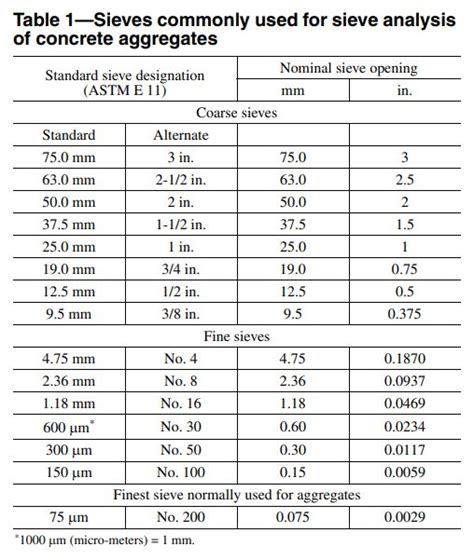 Astm Standard for Particle Size Analysis