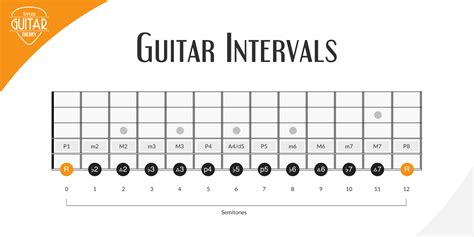 Guitar Chord Intervals Chart