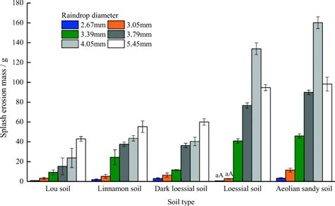 Mass from splash erosion for the five soil types for different rain ...