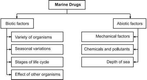 Marine Drugs In Pharmacognosy - Solution Parmacy