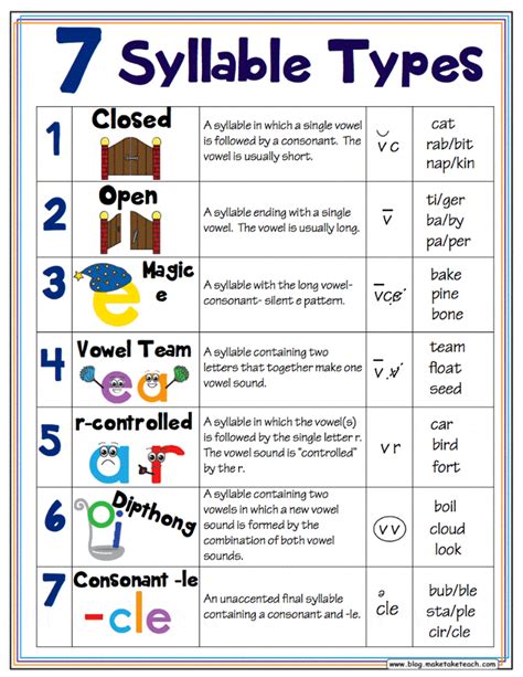 7 Syllable Types Posters - Classroom Freebies