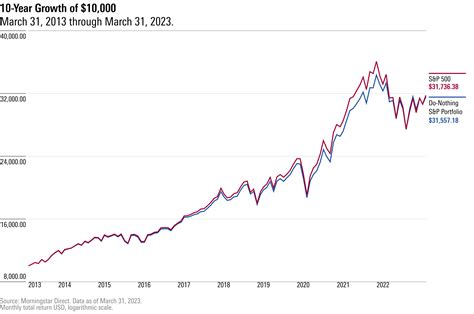 What Beat the S&P 500 Over the Past Three Decades? Doing Nothing ...