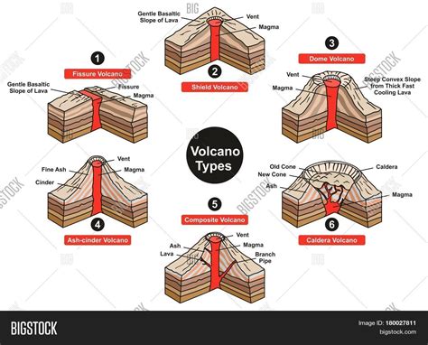 Tipos De Volcanes Que Existen