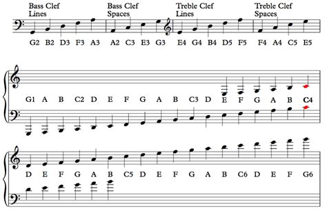 Bass Clef Notes Numbers | Bass Clef Notes