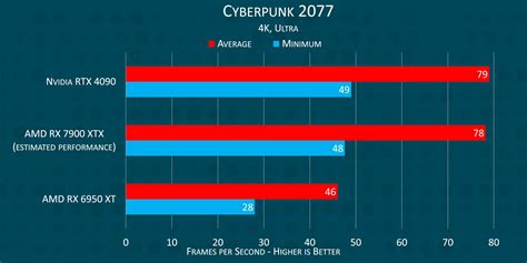 Extrapolated RX 7900 XTX performance vs RTX 4090 : r/Amd