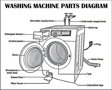 Washing Machines - How Do They Work And What Parts Are Most Likely To Fail?