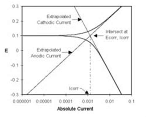 Electrochemical Experiments