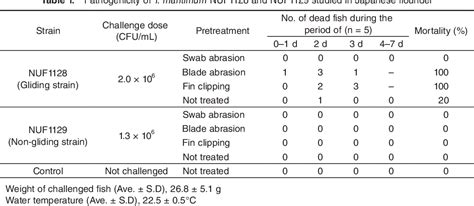 Figure 1 from Title Infection Kinetics of Tenacibaculum maritimum on ...